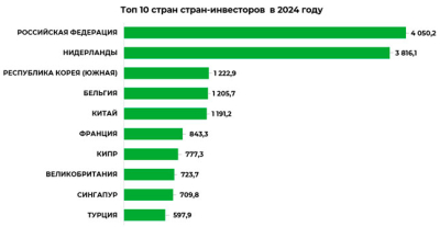 Кто вкладывает деньги в Казахстан и как это влияет на рынок?
